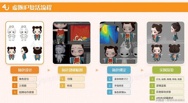 虛擬數(shù)字人迎來加速增長時(shí)代 解析制作流程與數(shù)字內(nèi)容服務(wù)