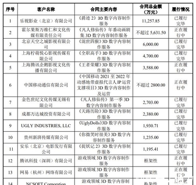 填掉《媽媽咪鴨》超3億元巨虧，原力動(dòng)畫沖刺創(chuàng)業(yè)板上市，數(shù)字內(nèi)容制作服務(wù)崛起